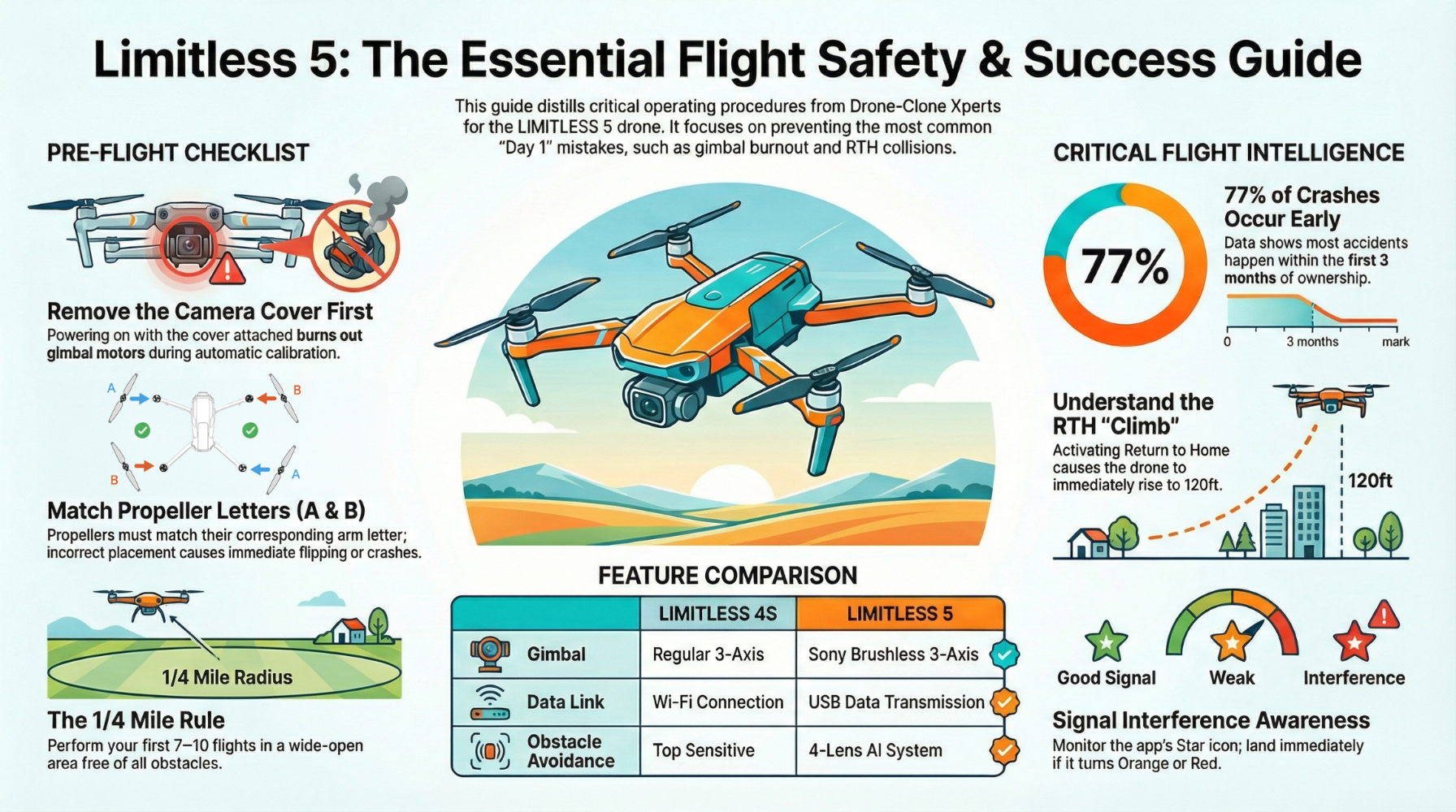 LIMITLESS 5 Drone safety and features with text and graphics.