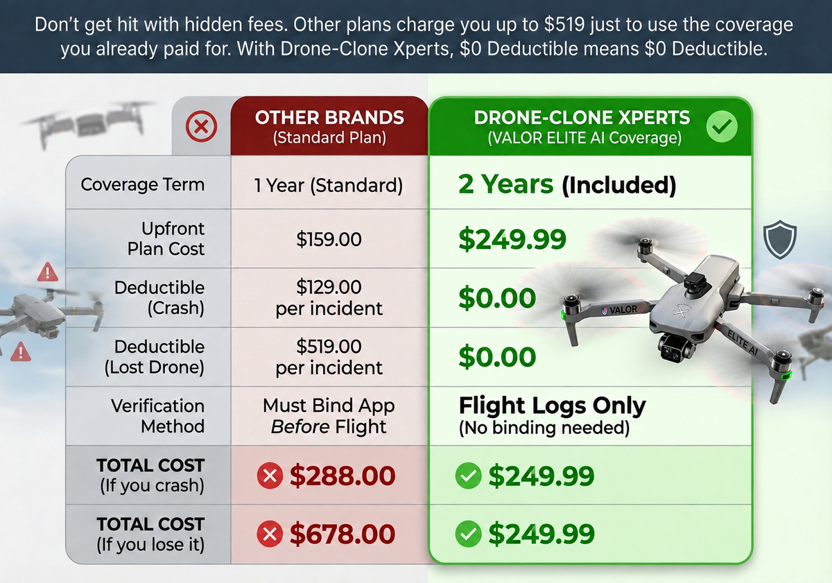 Valor Elite AI 2-year protection comparison: $249.99 plan price, $0 crash and flyaway deductibles, flight logs verification